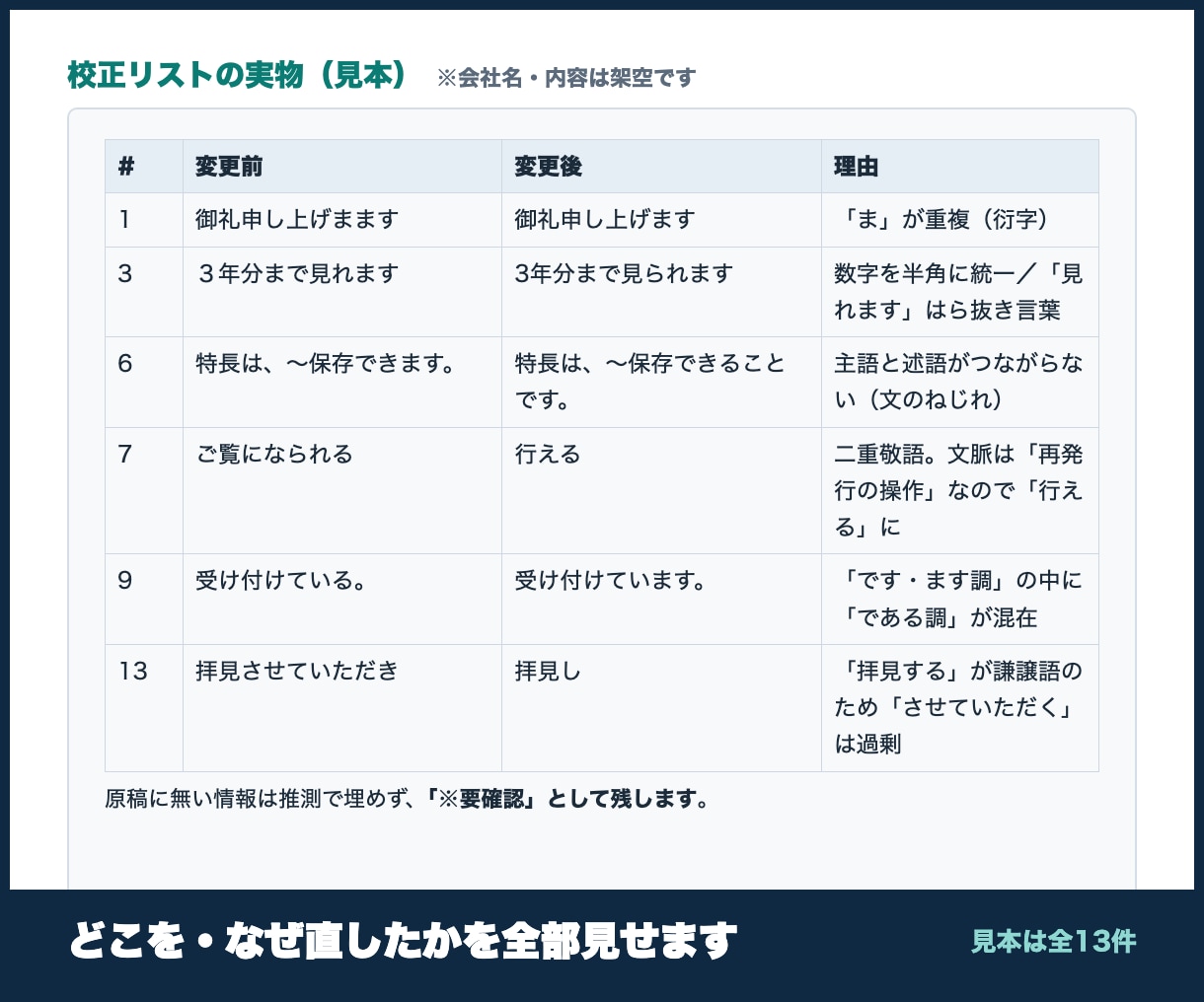 誤字脱字・敬語・表記ゆれ、文章を校正します 直した箇所と理由を一覧でお返しします。元の文体は変えません イメージ3