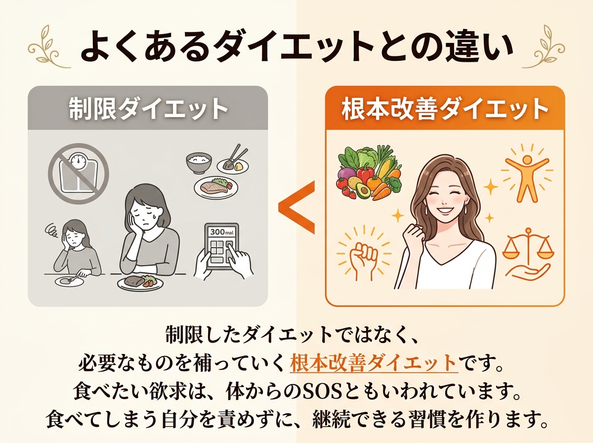 原因のわからない食欲の解決方法をサポートします 食欲の原因を食事×血液×心理から分析したあなた専用メニュー イメージ5