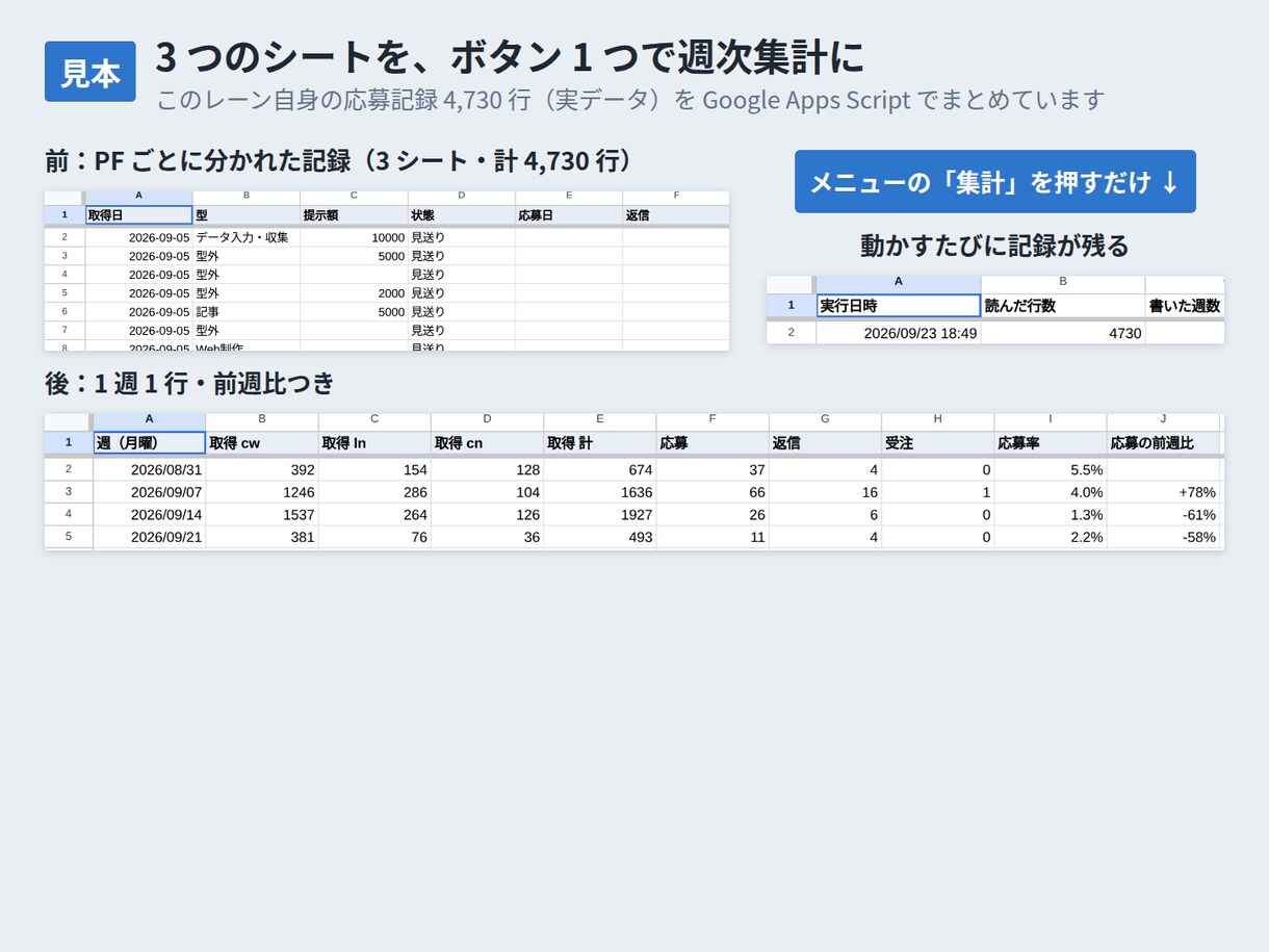 スプレッドシートの集計・転記をGASで自動化します 毎週の手作業を1本のスクリプトに。当日中に設計をお返しします イメージ2