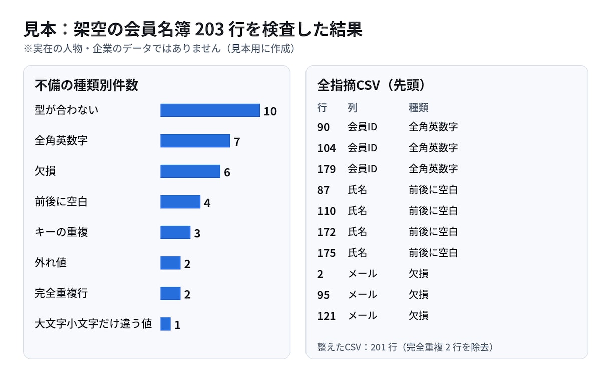 CSV・Excelの欠損や重複を一覧にして整えます 「どこが・何件・なぜダメか」を行番号つきで。 イメージ2