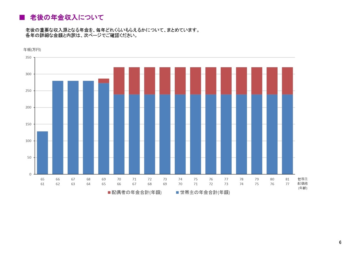 金融のプロがライフプラン表をお作りします 保険見直し、投資相談、節税対策など家計改善をトータルサポート イメージ2