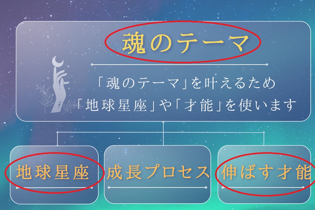 あなたの「魂のテーマ」を鑑定します 人生で一度は占いたい《ヘリオセントリック占星術》ベーシック イメージ2