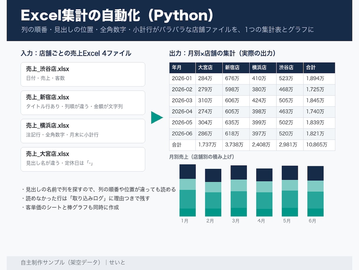 Excelの集計・整理をPythonで自動化します 形式がバラバラな複数ファイルも1つの表に。変更ログつき イメージ2