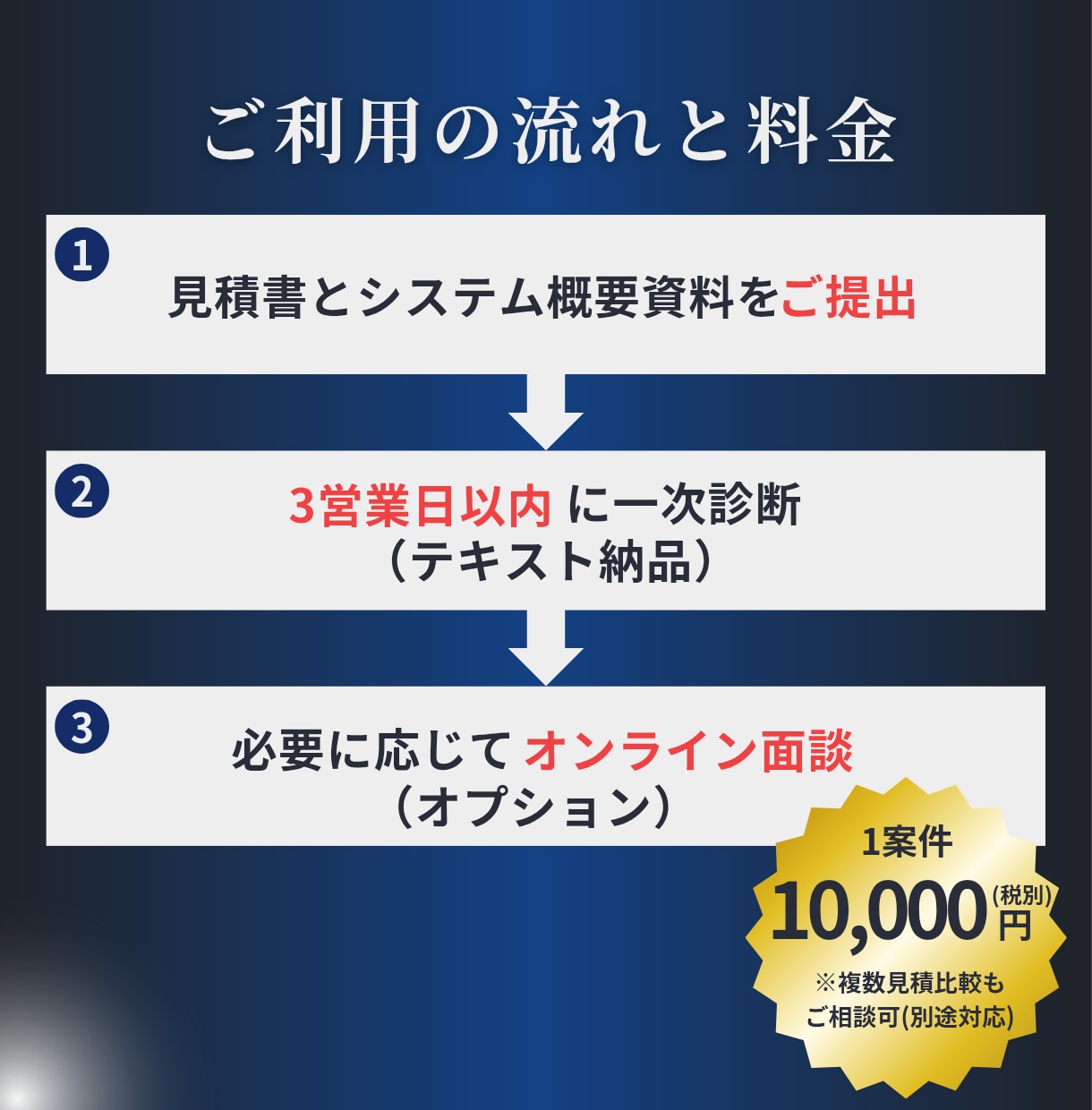 システム開発の見積をプロがレビューします 費用・内容・技術選定を総合的に評価します。 イメージ4