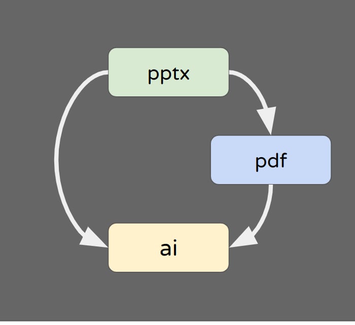 PowerPoint から .ai に変換します Adobe Illustrator で変換／印刷入稿にも対応 イメージ2
