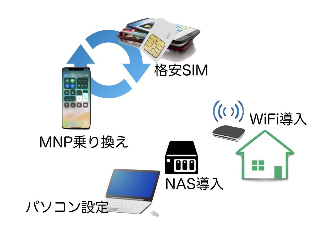 スマホ、パソコン、WiFi各種設定お手伝いします 格安スマホへの見直し、パソコン全般の設定や相談ありませんか？ イメージ1