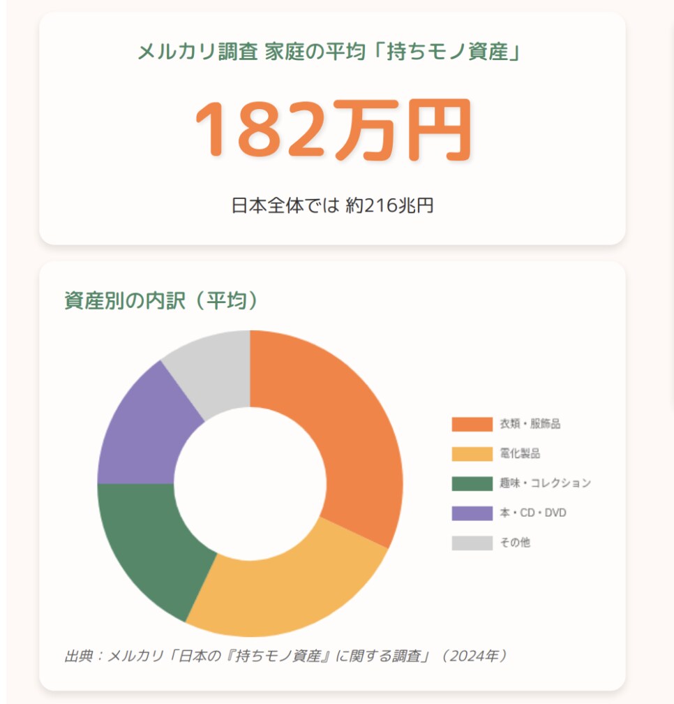 不用品が10万円に変わる！メルカリ活用術教えます 片付ベタでもできたメルカリ活用術　メルカリ完全初心者OK イメージ2