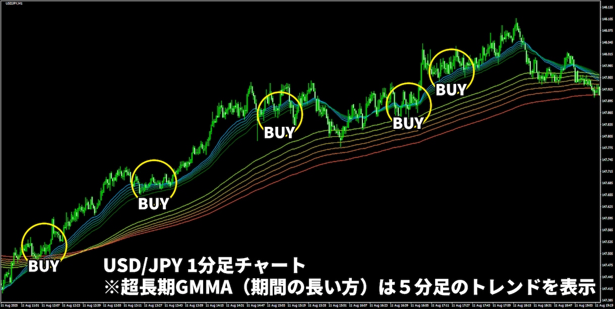かんたんFXのGMMAトレード手法を公開します 上位足のトレンドに沿った手堅いトレードで勝ちを積み上げます イメージ5