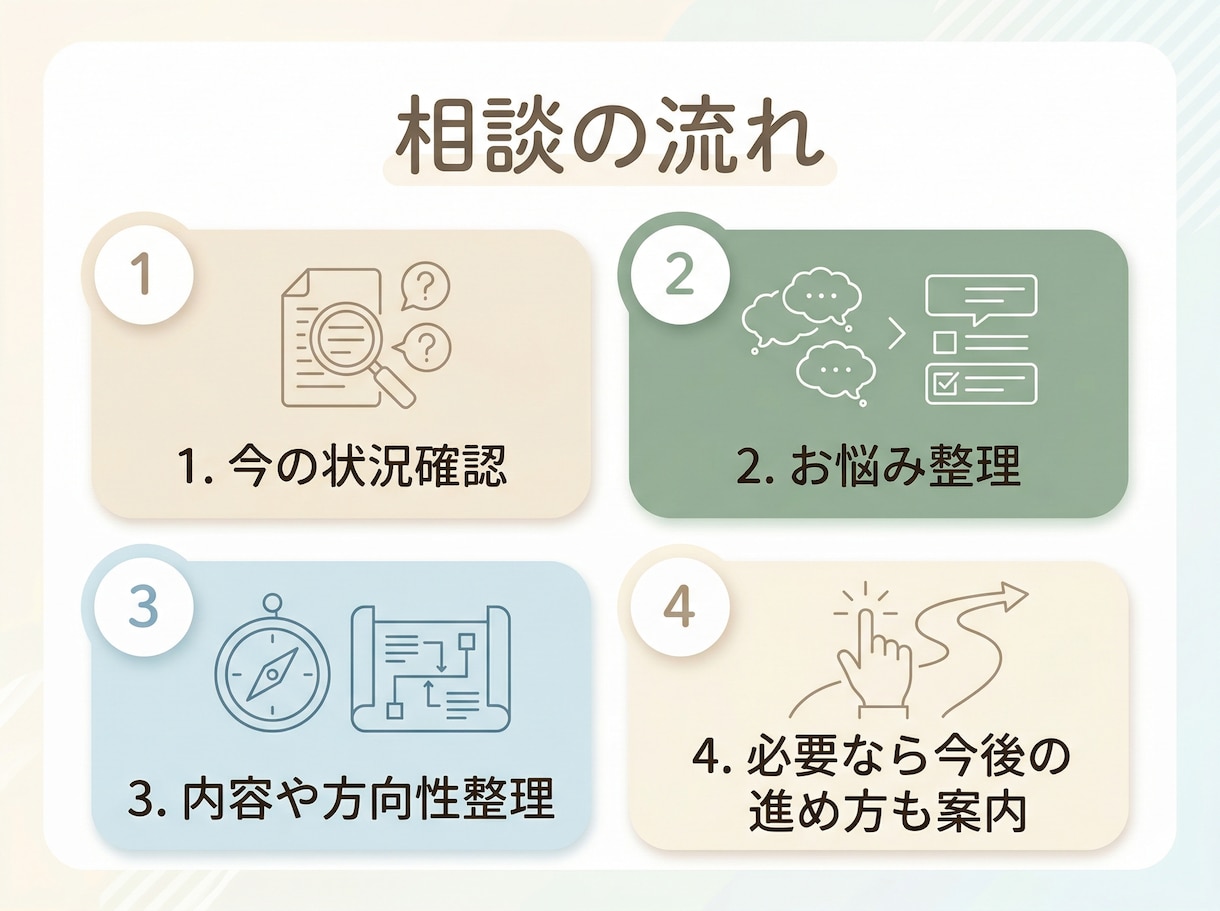 ホームページ制作前の相談・内容整理をお手伝いします 何を書けばいいか分からない 初めてサイトを作りたい方へ イメージ4
