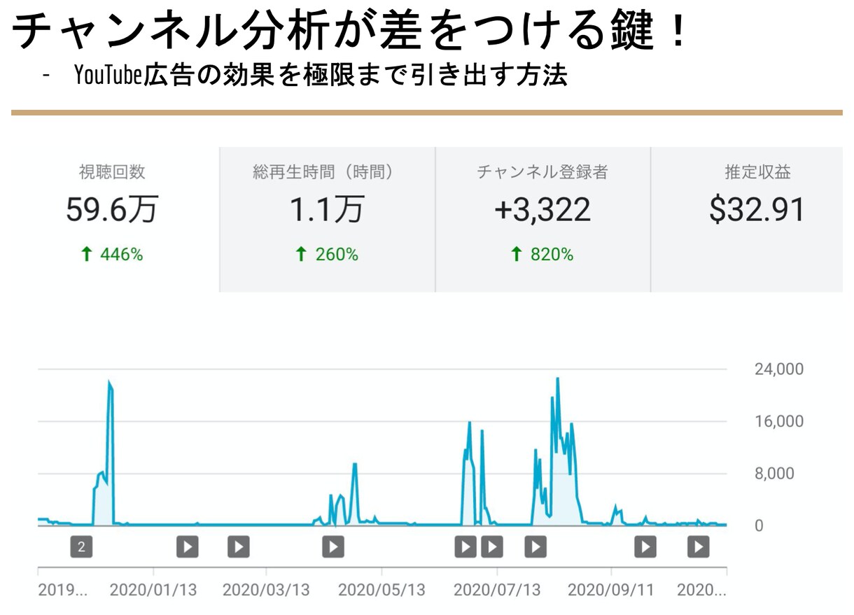 YouTube広告を分析に活用する方法を公開します 広告を宣伝だけでなくチャンネル育成にも活用する！サンプル有！ イメージ1