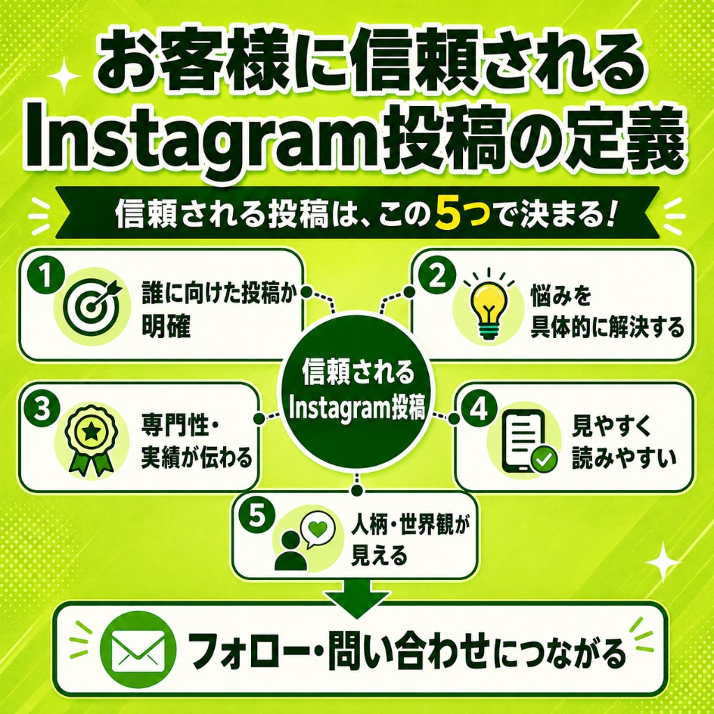 SEO記事×インスタ運用｜成約率UPを支援します 良質な記事と投稿で他社との差別化を図り、売上UPを狙おう！ イメージ8