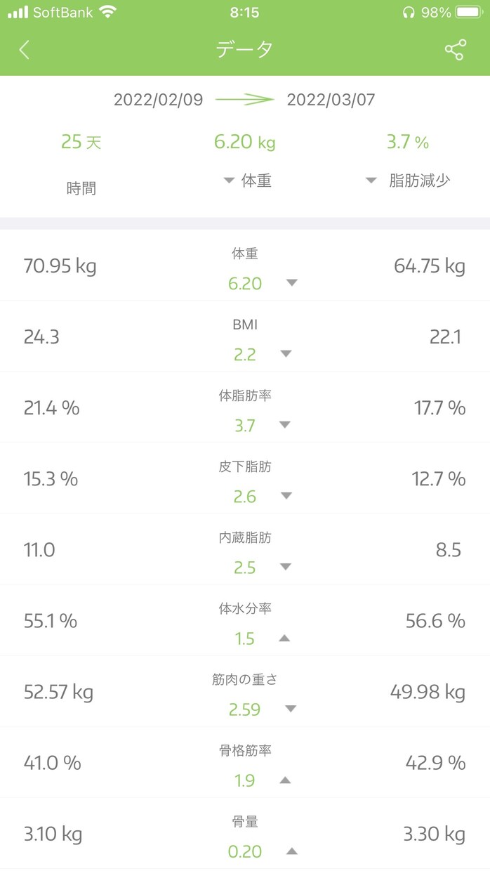 運動なし。食べて痩せるダイエットをサポート致します 糖質制限はしません！やめたらリバウンドするからです。 イメージ4