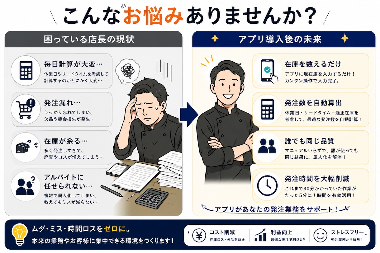 飲食店の発注業務アプリを、オーダーメイドで作ります 毎日の複雑な発注を、アルバイトの業務レベルまで引き下げます。 イメージ2