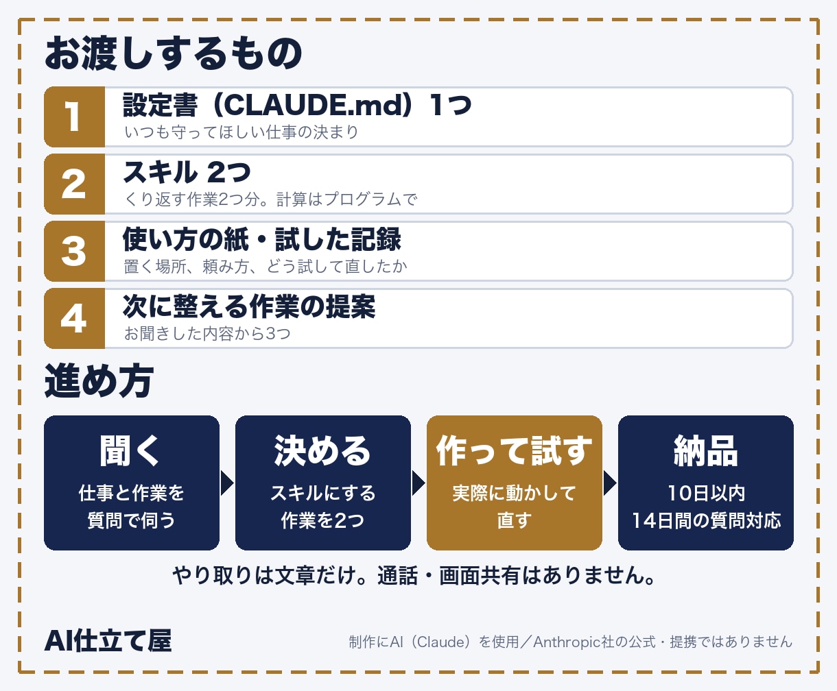 Claude Codeを仕事用に一式整えます 設定書とスキル2つ。試してから納品します イメージ2