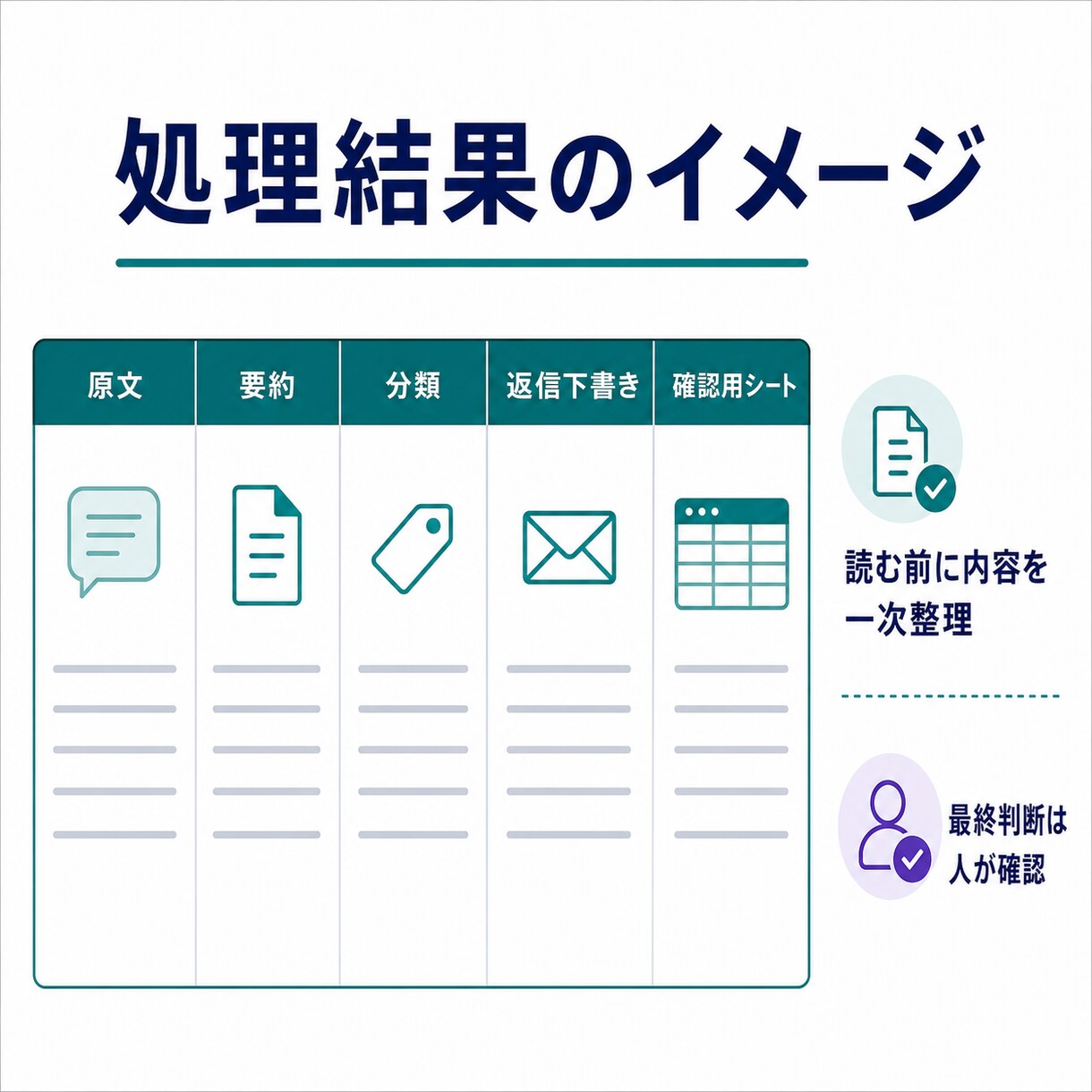問い合わせ・日報をAIで一次整理します 要約・分類・返信下書きを60,000円から整備 イメージ2