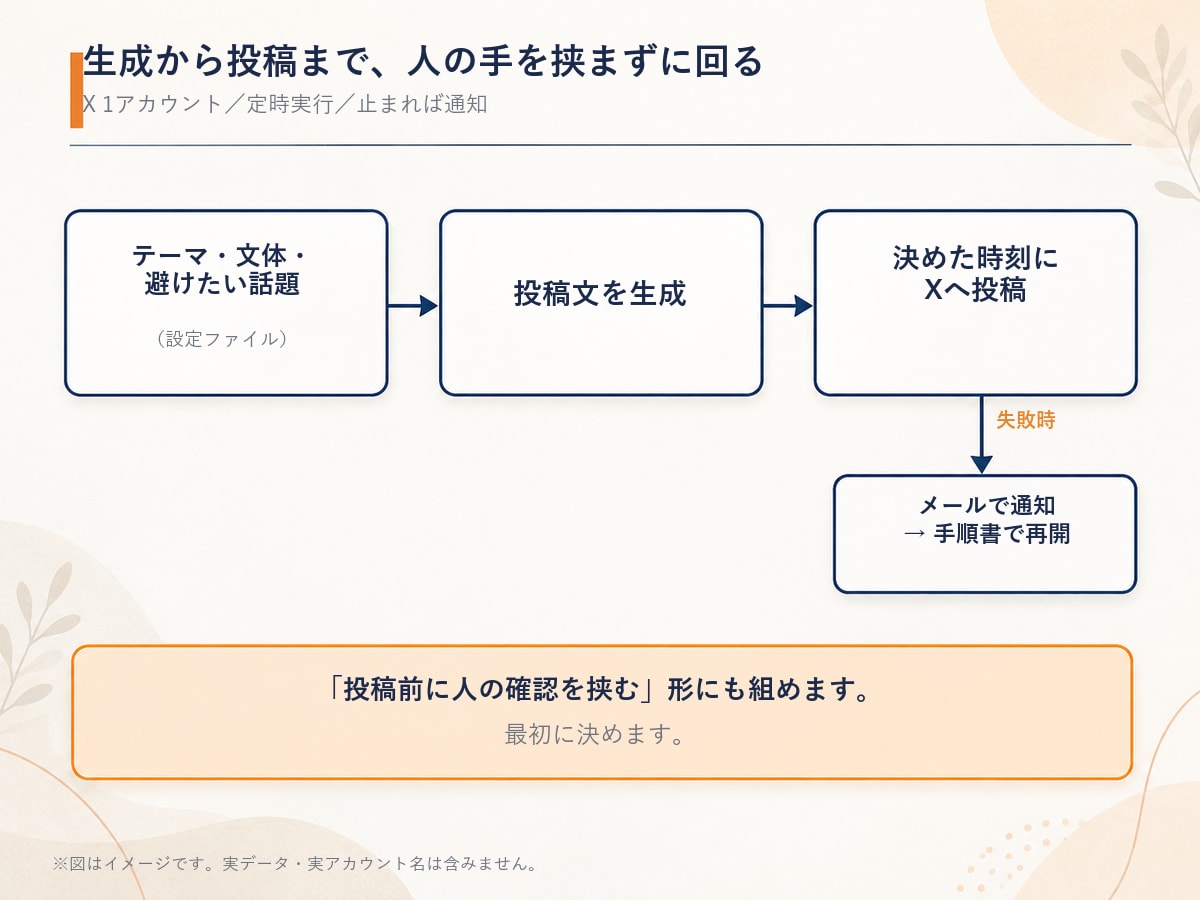 Xの自動投稿の仕組みを作って、動く状態で渡します 投稿文の生成から投稿まで、人の手を挟まない形で残します イメージ5
