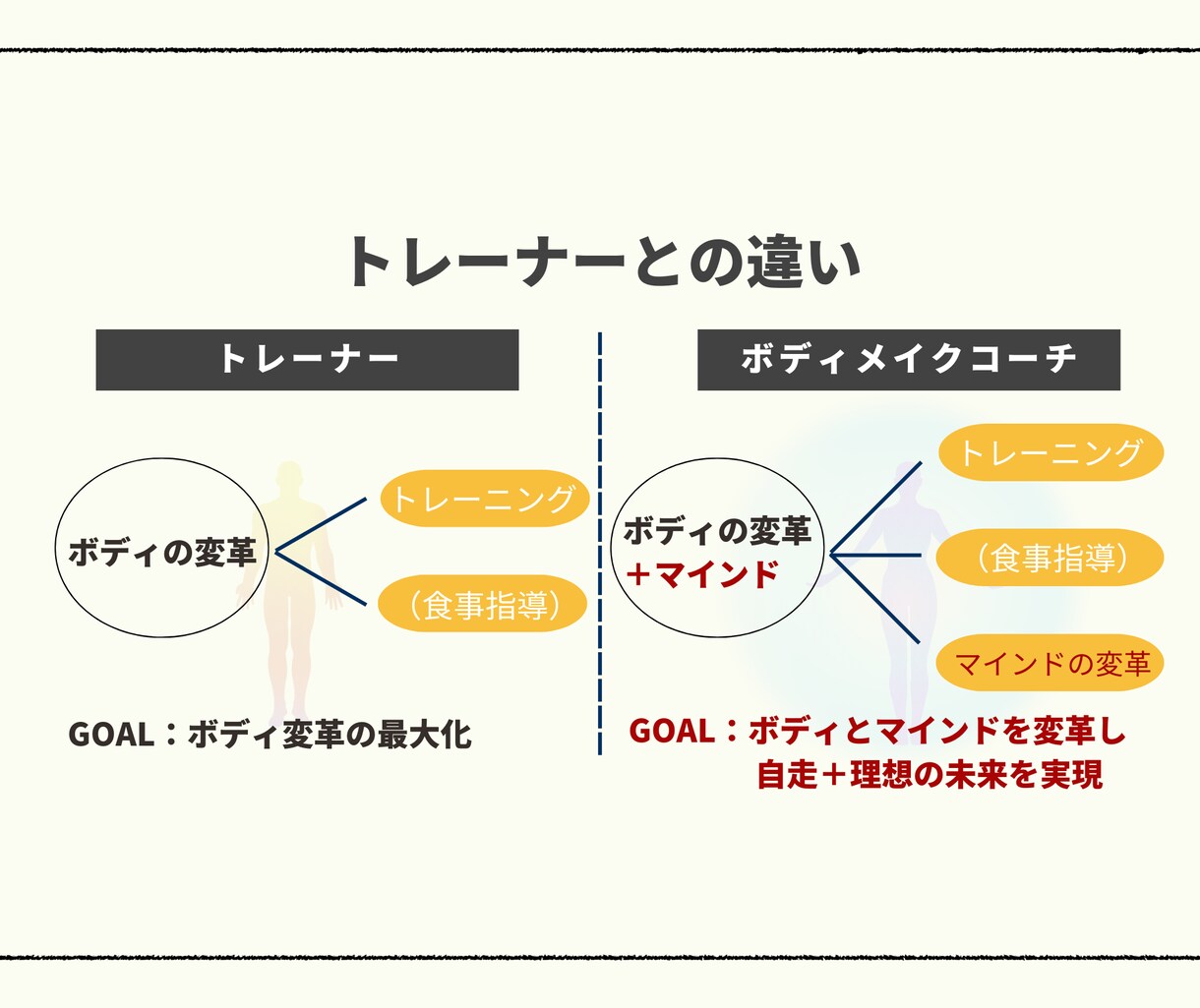 健康的に10Kg痩せたい方徹底サポートします いつかやろうでは一生変わらない！本気のサポートで未来を変える イメージ2