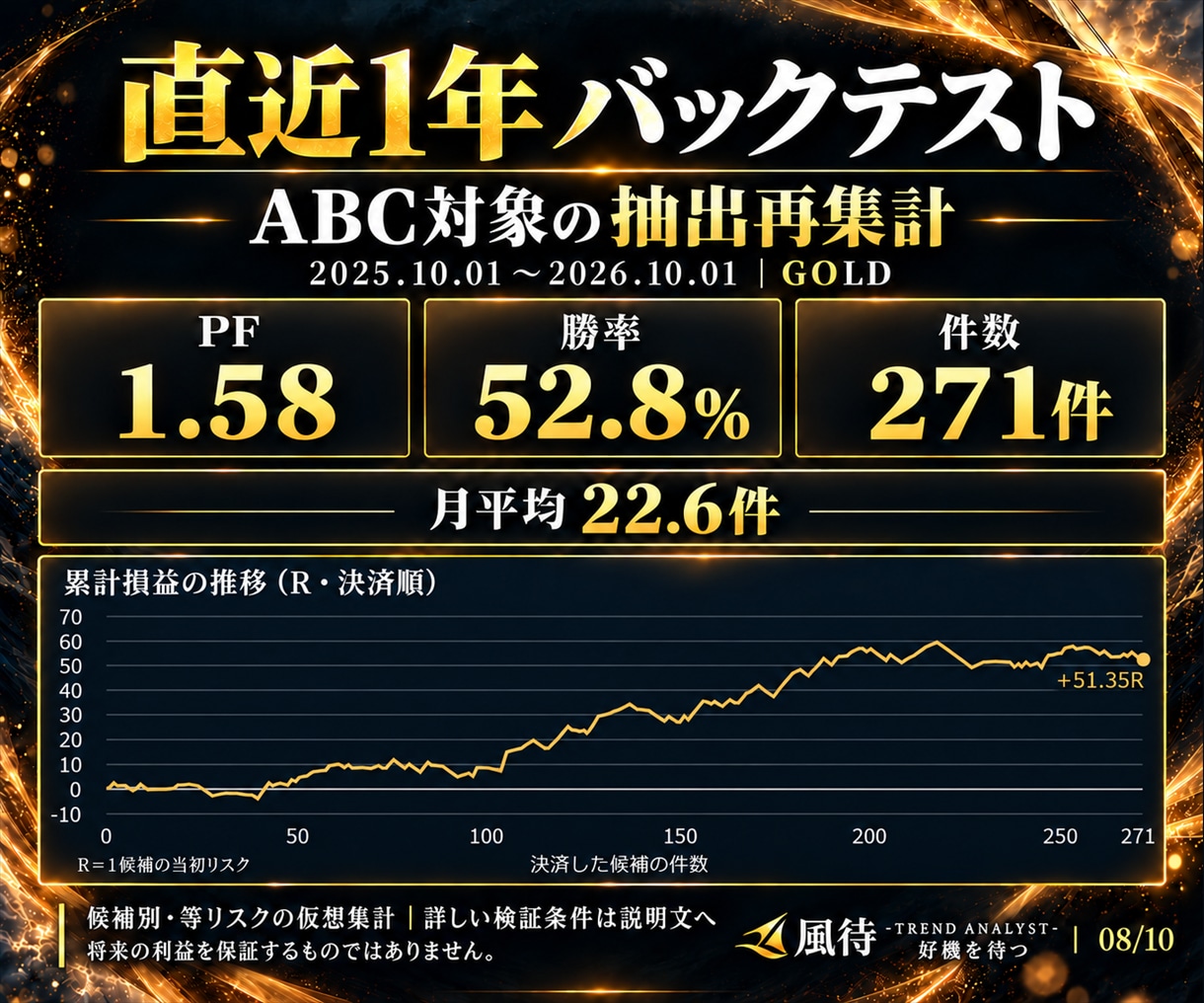 GOLD監視とスマホ通知で裁量を支援します 監視は風待。判断はあなた。本業も私生活も大切に。 イメージ8