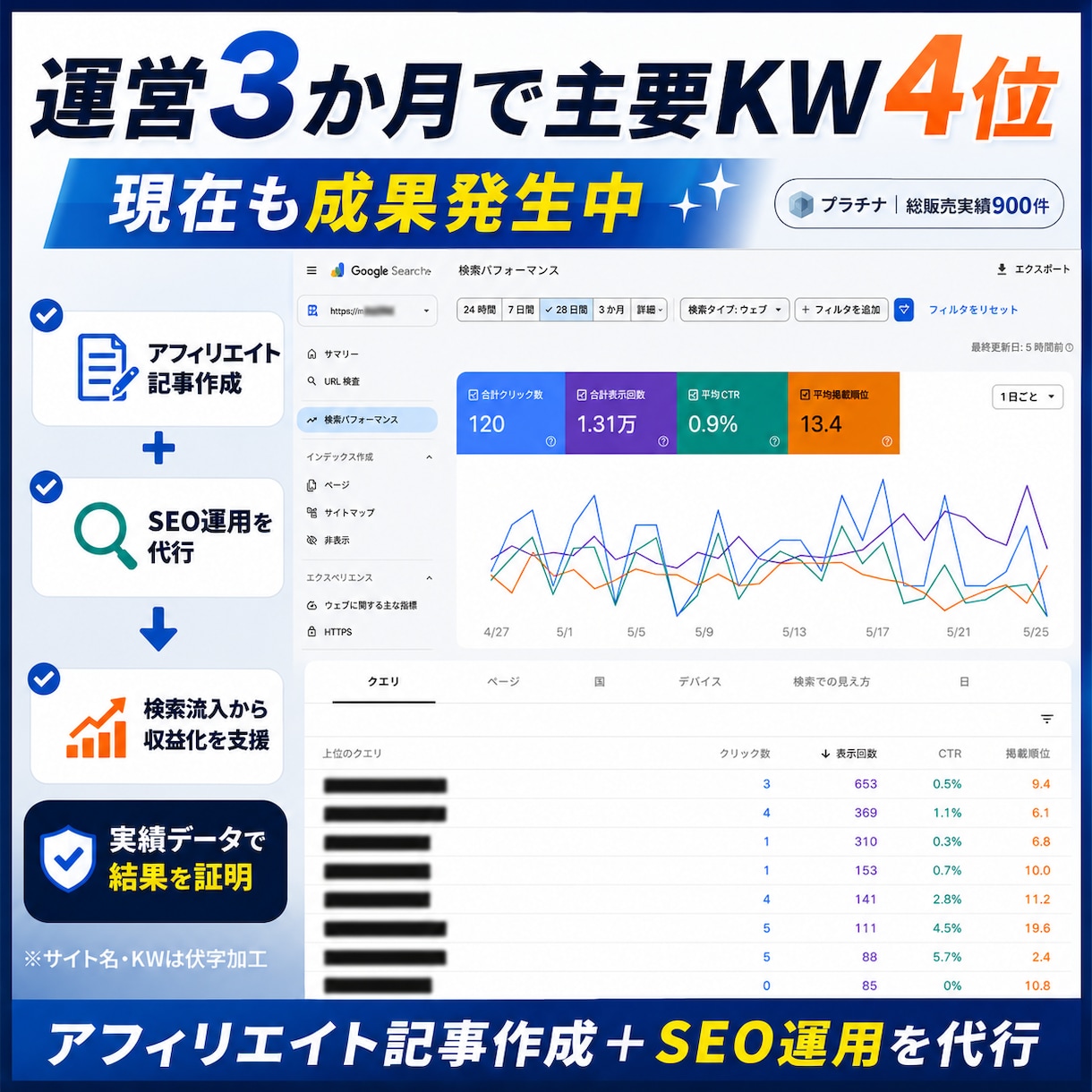 アフィリエイト記事作成とSEO運用を代行します 運営3か月で主要KW4位・現在も成果発生中 イメージ1