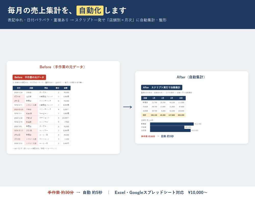 Excel・スプレッドシート作業を自動化します 毎月の集計・転記・整形、もう手作業はやめませんか イメージ1