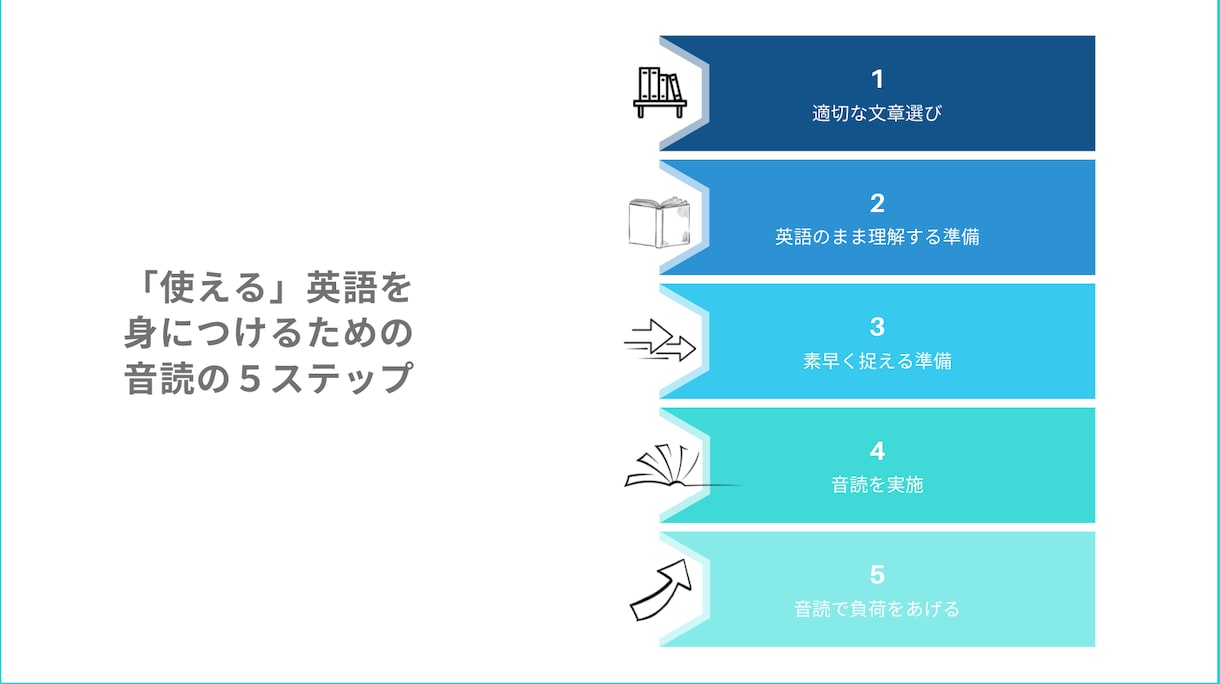 TOEIC学習法「独学」で800を超えられます 【TOEIC満点講師の勉強法】科学的に効果のある音読方法指導 イメージ2