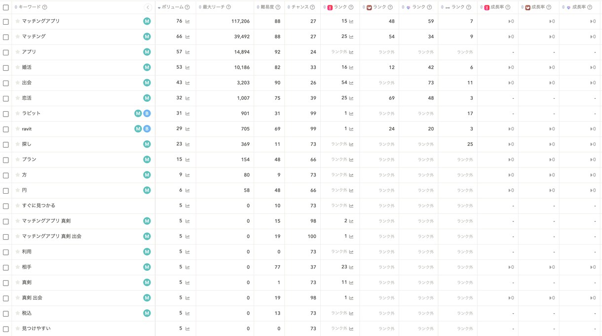 ASO対策｜有料ツール級の分析を低価格で提供します アプリリリース数が激増しているため上位表示が難しくなってます イメージ7