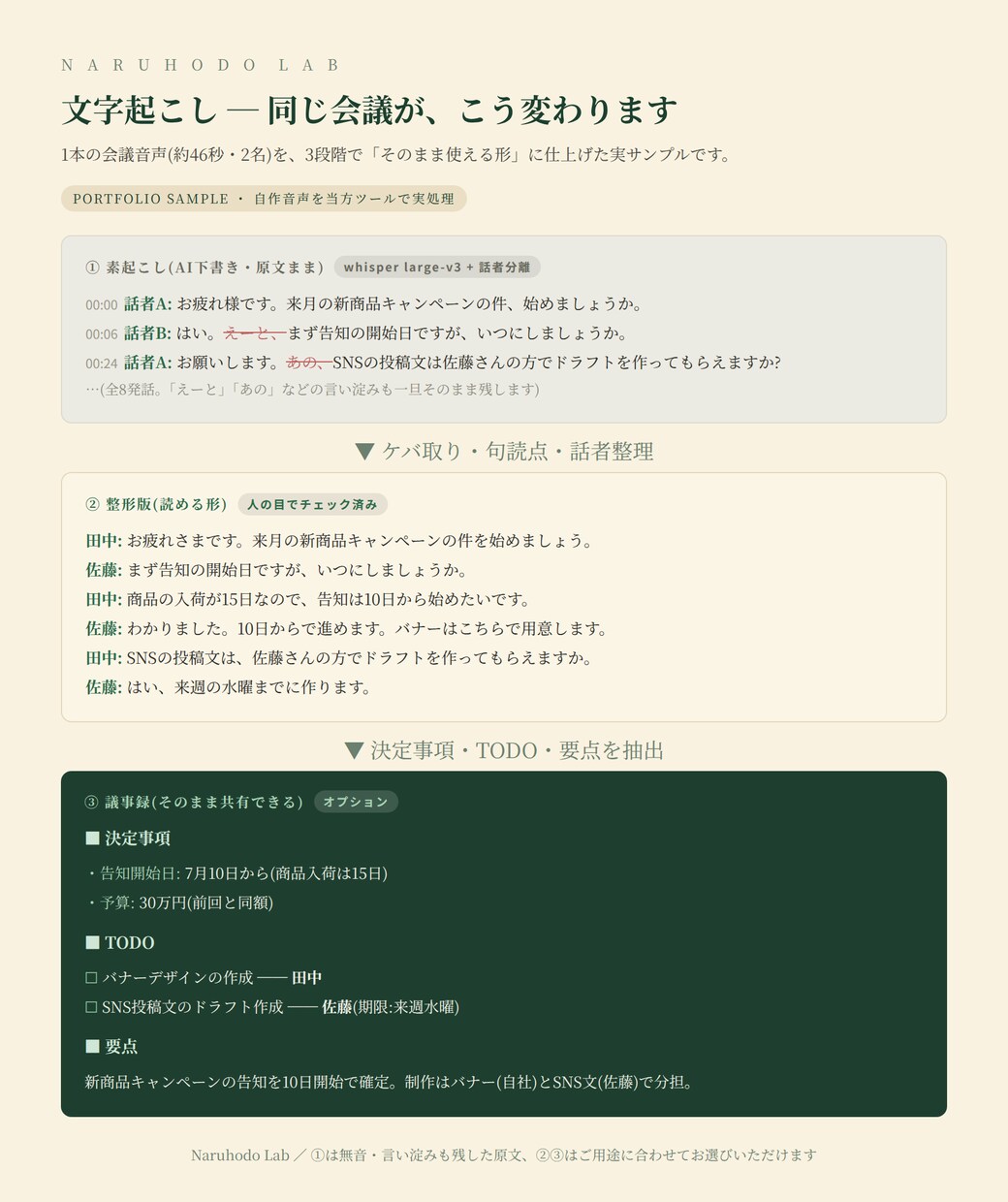 文字起こしを整形・読める形に仕上げます AI×人の目でチェック済み/話者分け対応/特急48時間対応 イメージ2