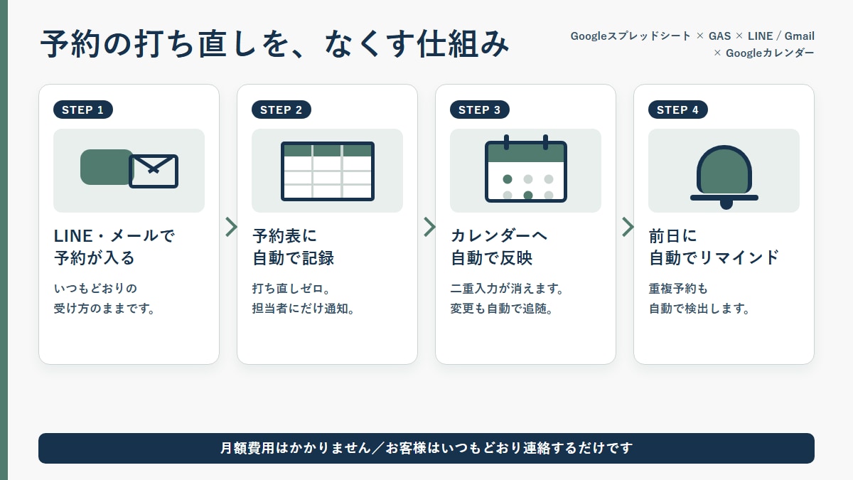 予約とシフトの手入力をなくします LINEやメールの予約を、自動でスプレッドシートに記録します イメージ1