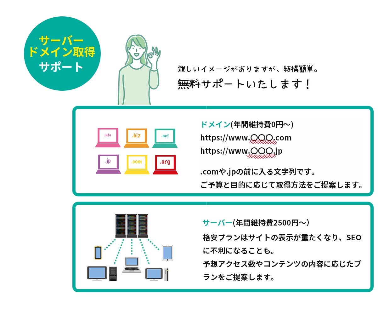 初めてのHP応援！歴10年のプロが格安で制作します デザイン・構成・SEO。相談しながらお作りしましょう イメージ6