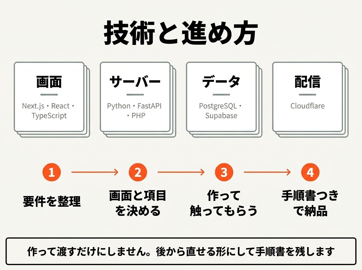 業務システム・Webアプリを設計から開発します 7本の実績。要件整理から運用まで一人で担当します イメージ3