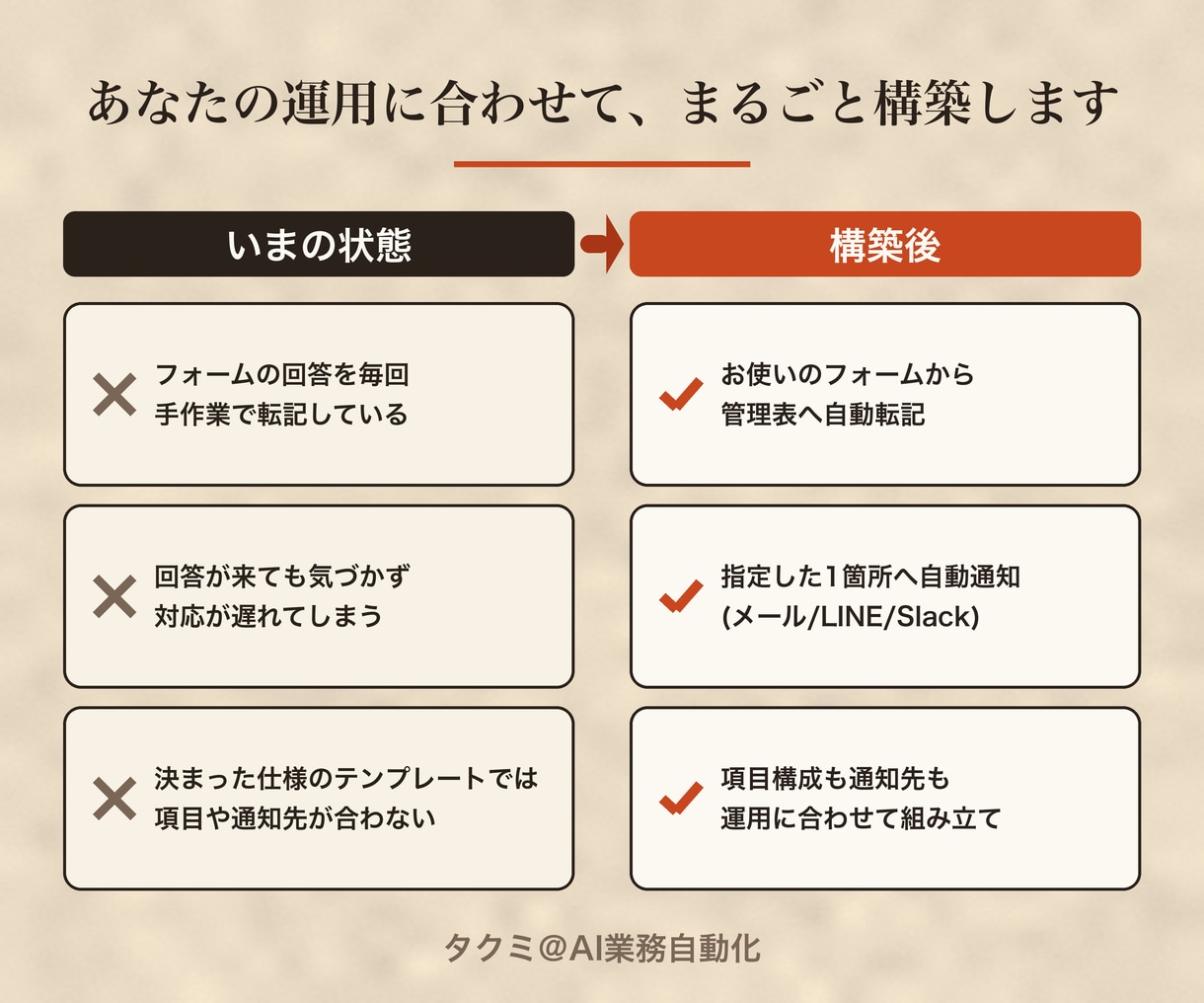 フォーム受付から転記・通知まで自動化します 会議なし・テキストだけで自動化の仕組みを構築します イメージ2