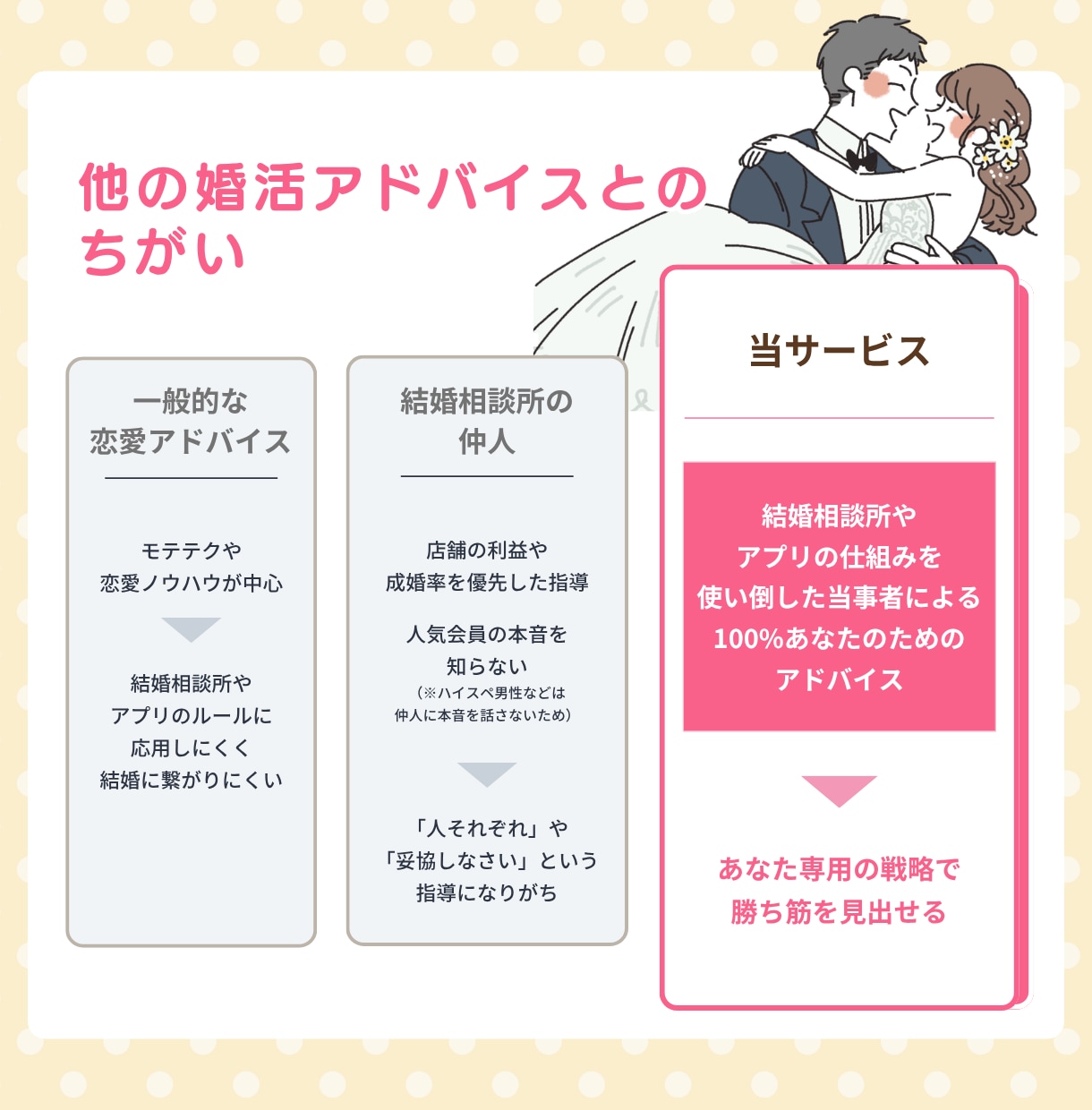 婚活・結婚相談所などのアドバイスをします 「戦略で勝つ」婚活！あなた専用セカンドオピニオンで好転へ イメージ6