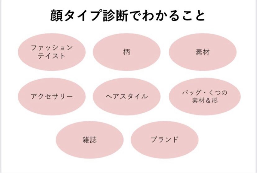 顔タイプ診断&あなたに必要なコスメを全て選びます 診断結果を踏まえてコスメからツールまであなた専用で選びます！ イメージ4
