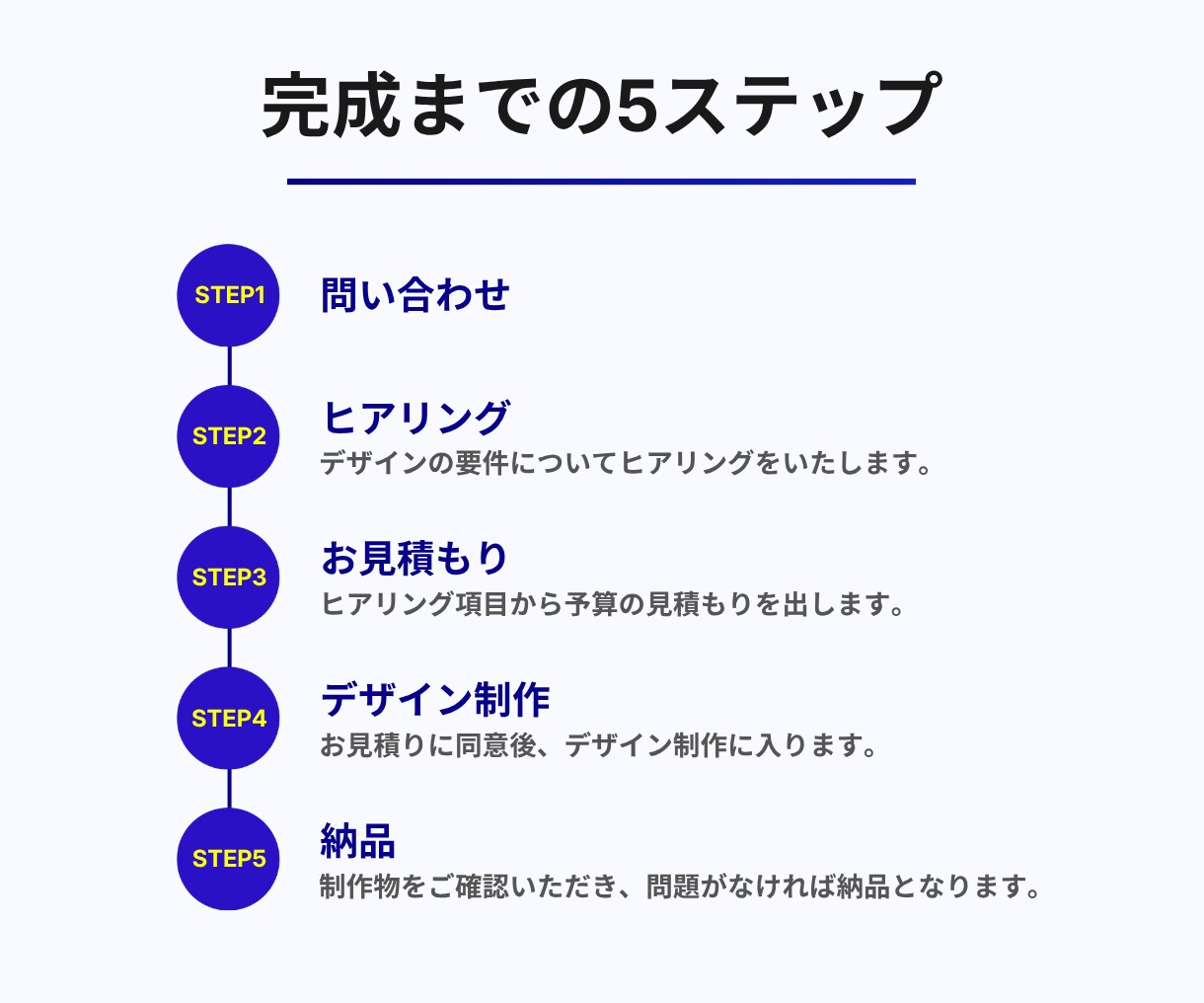 AIで作った惜しい資料を、伝わるスライドに整えます 実務で使える高品質スライドに仕上げます イメージ7