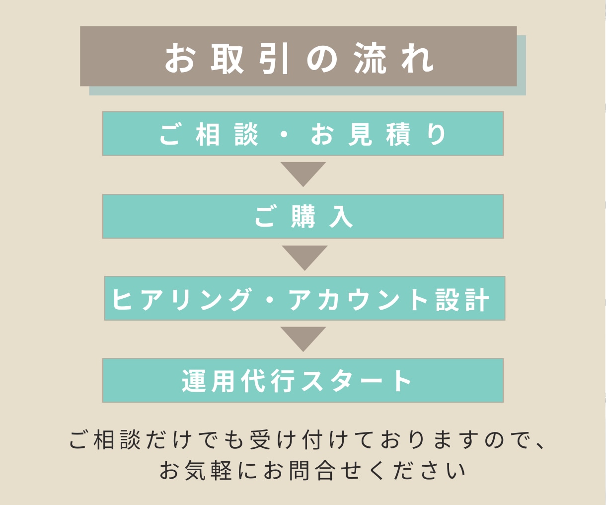 インスタグラム【1か月】運用代行致します インスタを運用する暇がない方へ、全力でサポート致します！ イメージ3