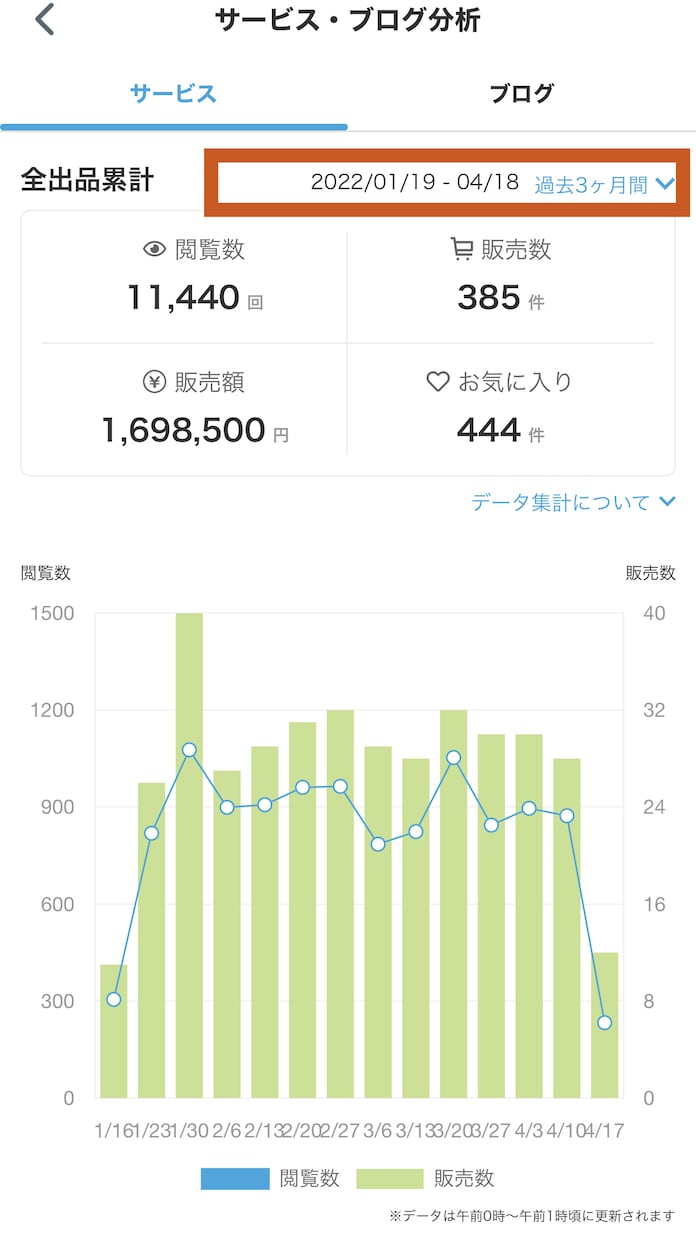 売上1,523万円超！ココナラ攻略コンサルもします 初心者が１か月でプラチナランク達成！取引実績5,013件超え イメージ4