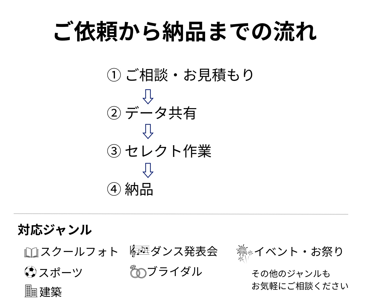 撮影会社・カメラマン向け｜写真セレクト代行します 撮影現場を知るスタッフが丁寧に対応 イメージ4