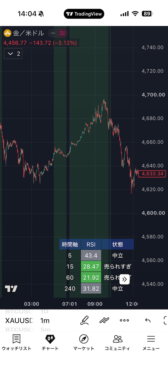 上位足と下位足のRSIを一括で自動監視します TradingViewリペイントなしの多時間軸アラート搭載⁠ イメージ1