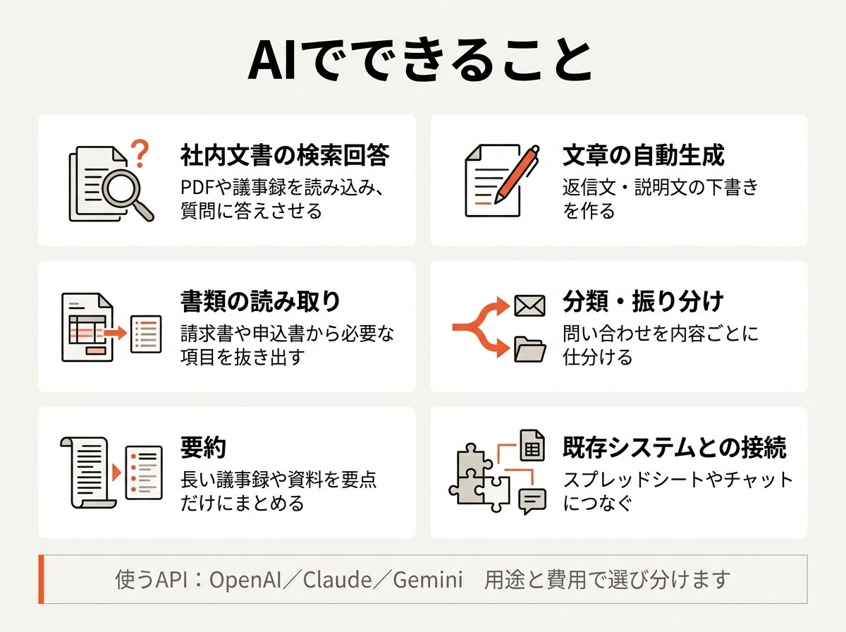 ChatGPT・Claudeを業務に組み込みます 社内文書の検索回答・文章生成・書類読み取りをAPIで実装 イメージ2