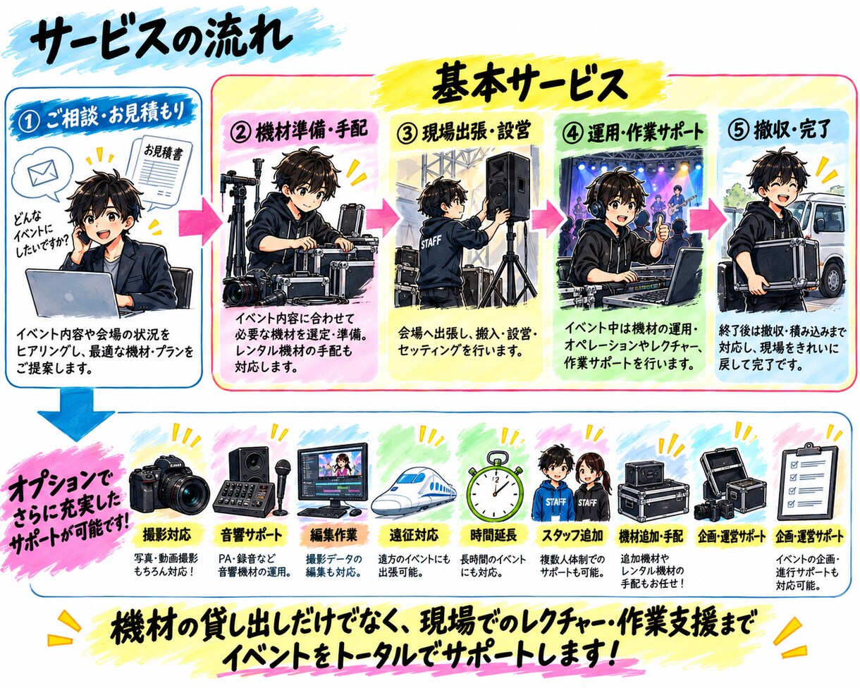 機材持ち込みでイベント現場をサポートします 〜機材準備・設営・運用までまとめて対応〜 イメージ2