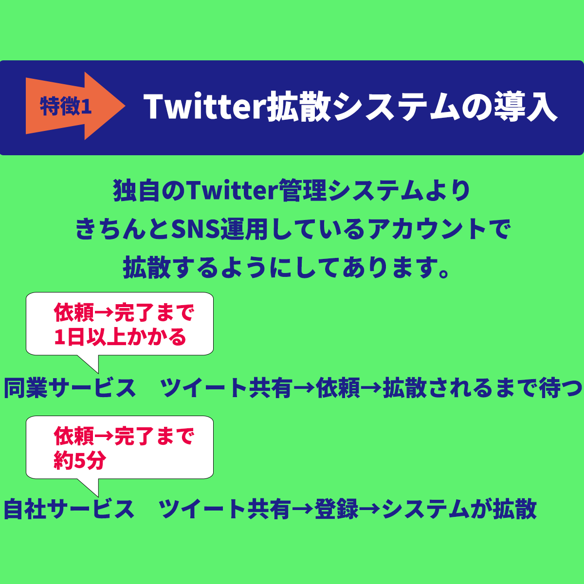 5日で10ツイート100(RT&いいね)します あなたのココナラサービスの宣伝、拡散に最適です イメージ3