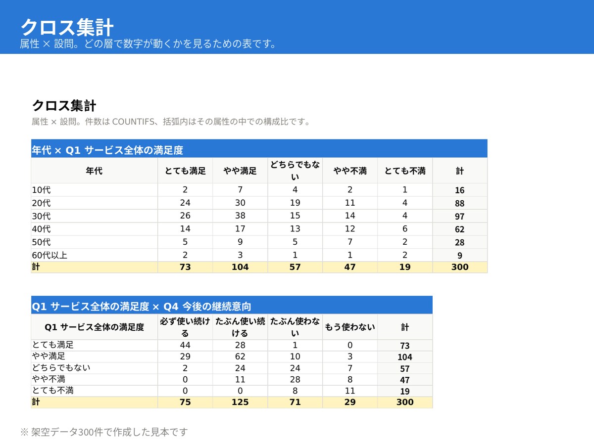 アンケート集計・グラフ作成をエクセルで代行します 200件・15問まで3,000円。当日中にExcelで納品 イメージ3