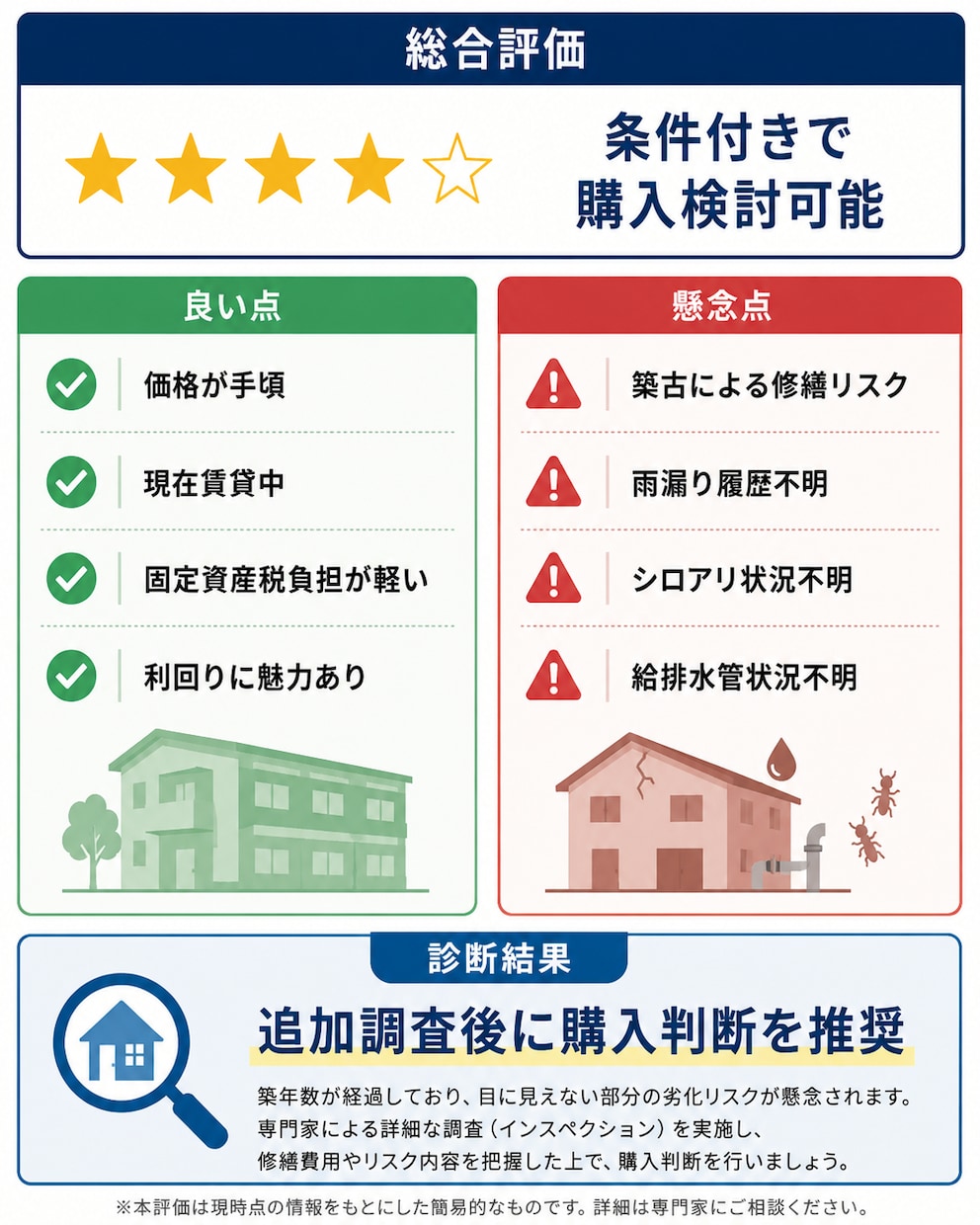 その収益物件、買って大丈夫か現役大家が診断します リスク分析・質問リスト作成・楽待ベストアンサー1位実績 イメージ3