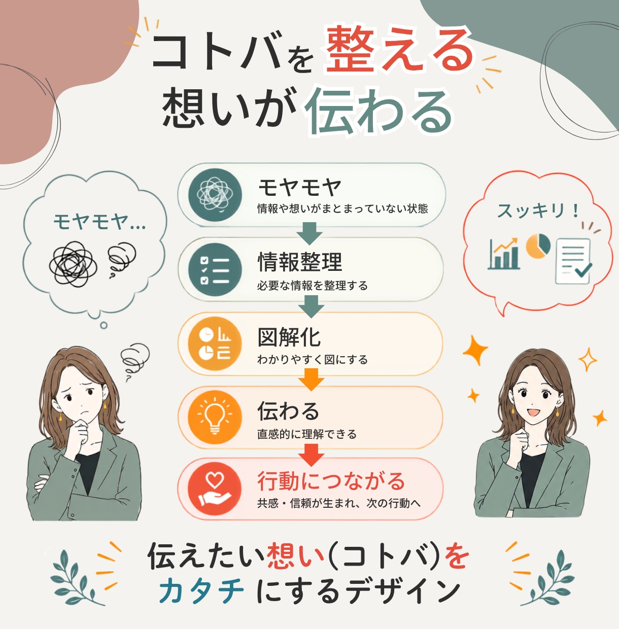 図解・スライド資料を制作します ｜伝えたい想い(コトバ)をカタチにします イメージ3