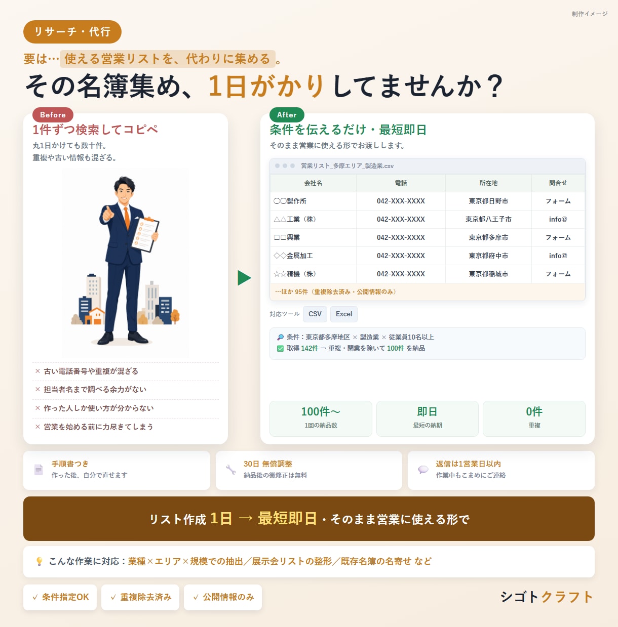 条件指定で営業リストを作成します 地域×業種を伝えるだけ。重複除去済みで最短翌日納品 イメージ1