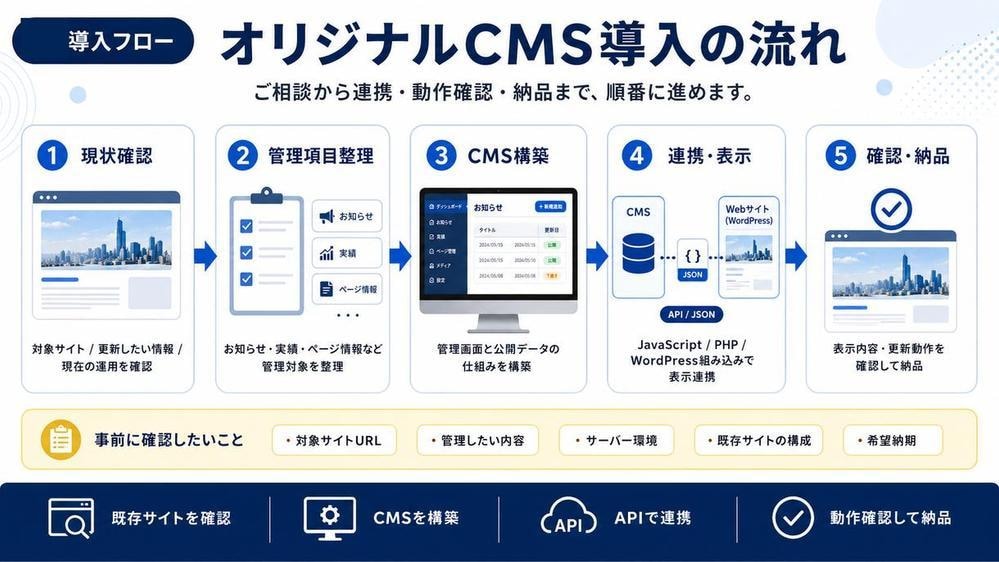 既存WebサイトにオリジナルCMSを導入します 既存サイトを活かしてCMSとAPI連携を構築します イメージ3
