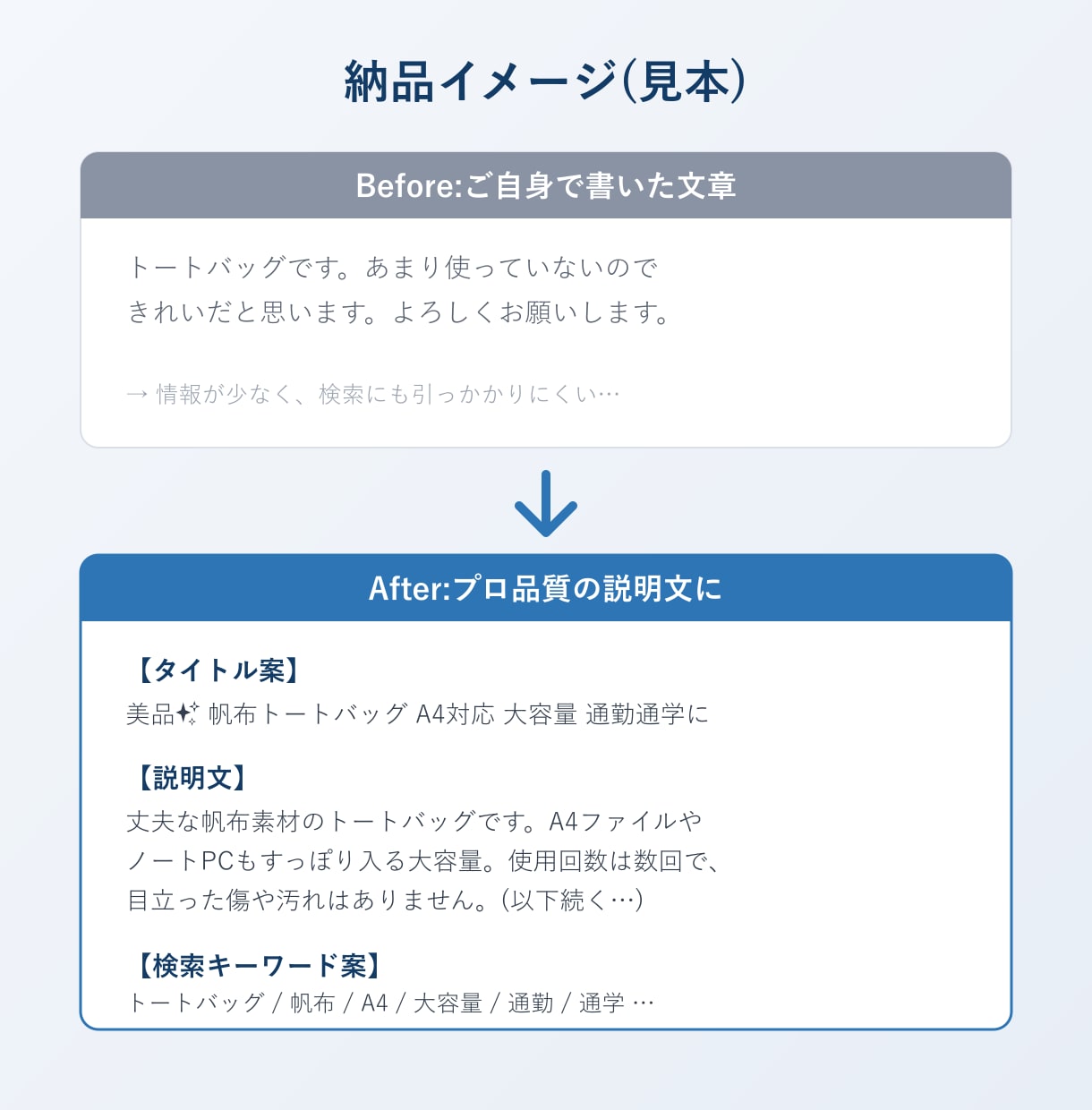 売れる商品説明文を24時間以内に作成します メルカリ・EC・ネットショップの出品文をプロ品質で イメージ2