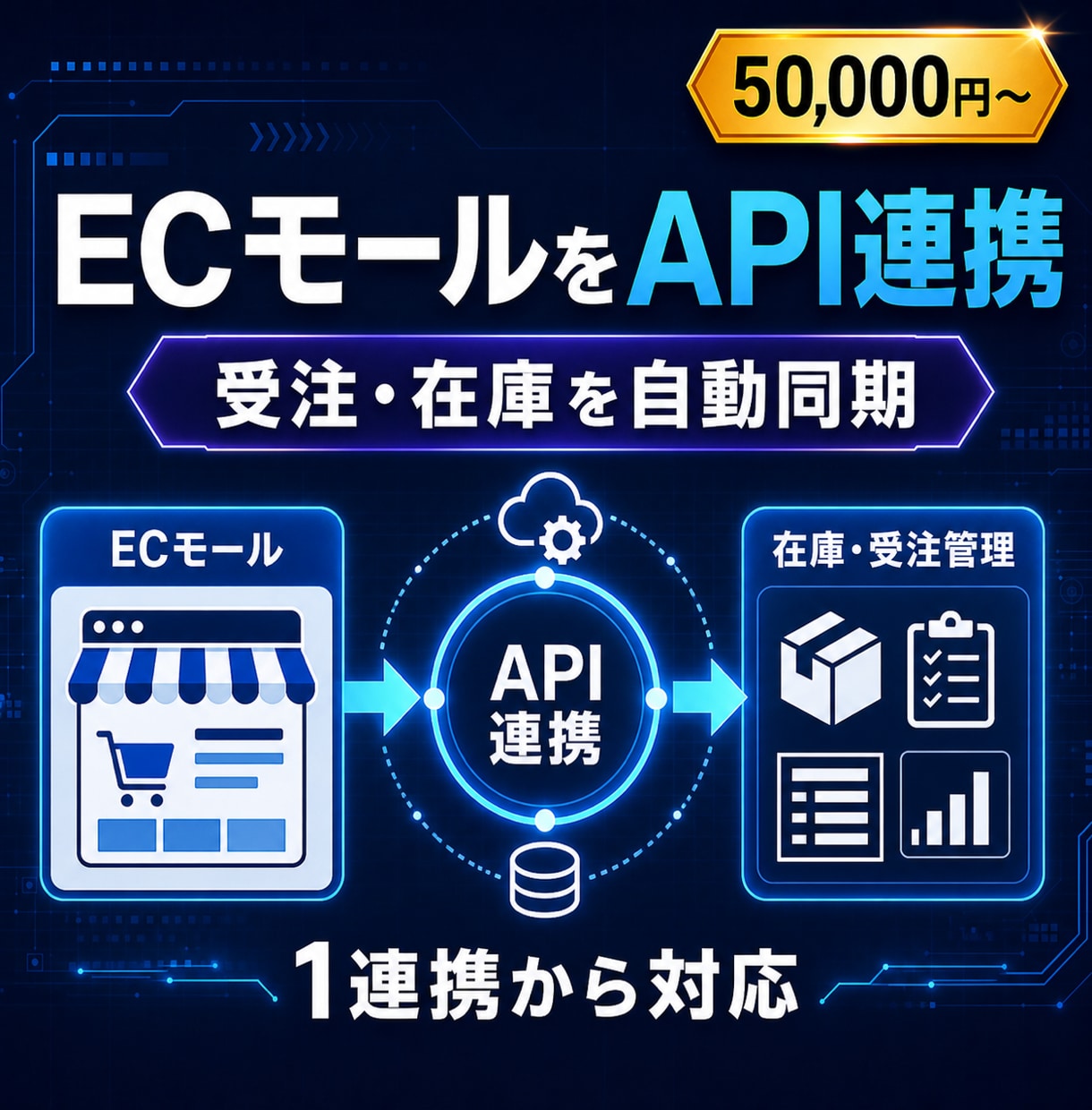ECモールと業務システムをAPI連携します 受注・在庫の二重入力を減らし自動同期 イメージ1