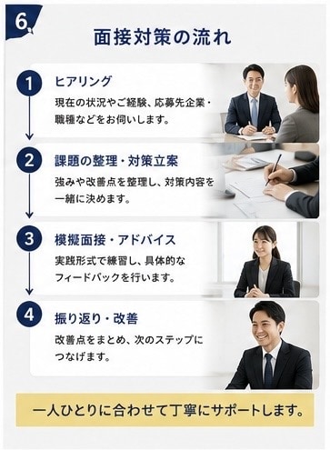 管理職経験者が面接対策を徹底サポートします 採用担当者の視点で、あなたの魅力を最大限に伝える面接対策。 イメージ6