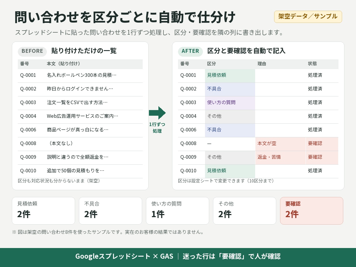 問い合わせ自動分類｜GASツールを7日で作ります ChatGPT・Claude対応｜設定シートで調整可 イメージ2